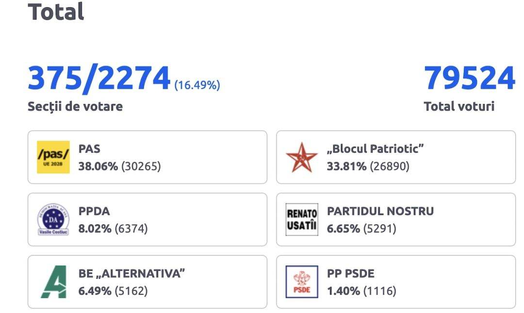 Rezultate parţiale ora 22:00: 16% din voturi numărate, PAS pe primul loc